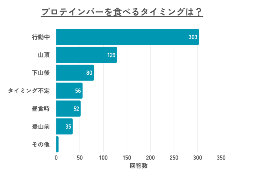 プロテインバーを食べるタイミングのグラフ