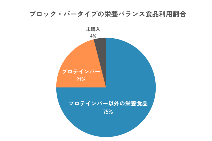 ブロック・バータイプの栄養バランス食品利用割合